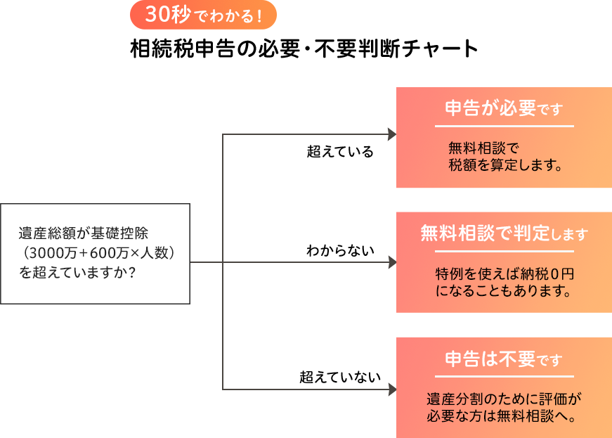 30秒でわかる!相続税申告の必要・不要判断チャート