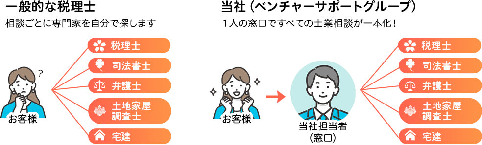 すべての相続の窓口を一本化